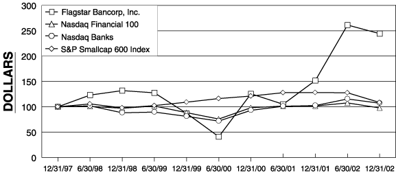 (COMPARATIVE STOCK PERFORMANCE CHART)